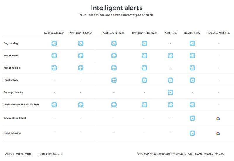 Nest Aware Intelligent Alerts Chart