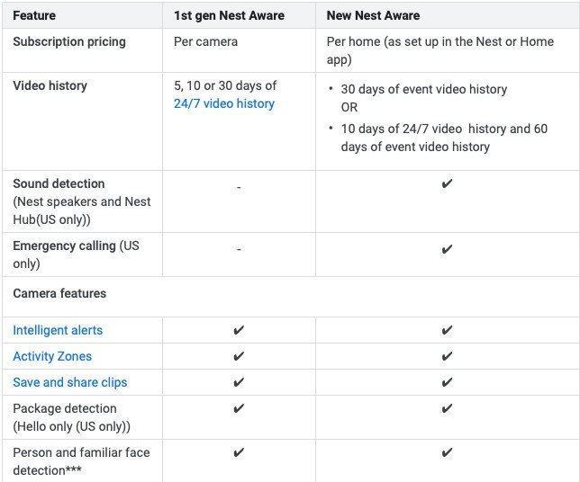 1st Gen Nest Aware Vs New Nest Aware